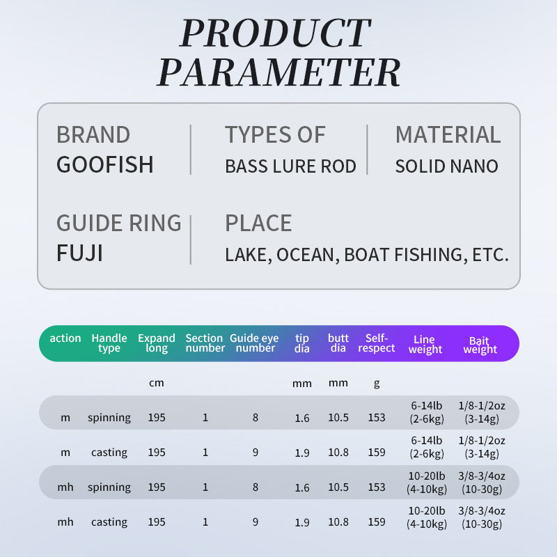 specs info for goofish bassmaster kayak lure fishing pole rod 